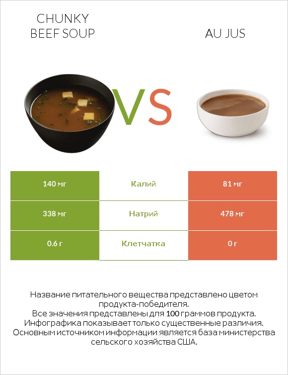 Chunky Beef Soup vs Au jus infographic