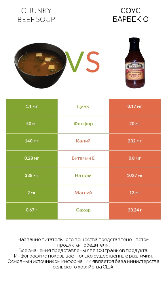 Chunky Beef Soup vs Соус барбекю infographic