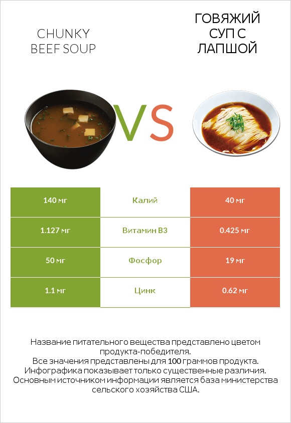 Chunky Beef Soup vs Говяжий суп с лапшой infographic