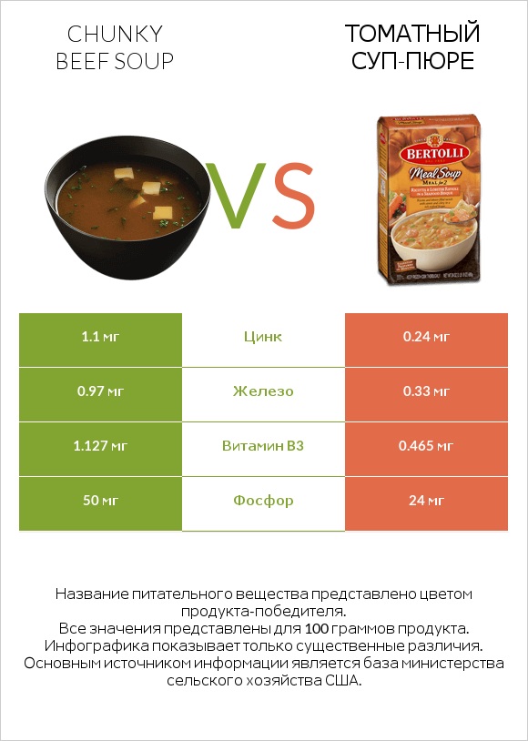 Chunky Beef Soup vs Томатный суп-пюре infographic