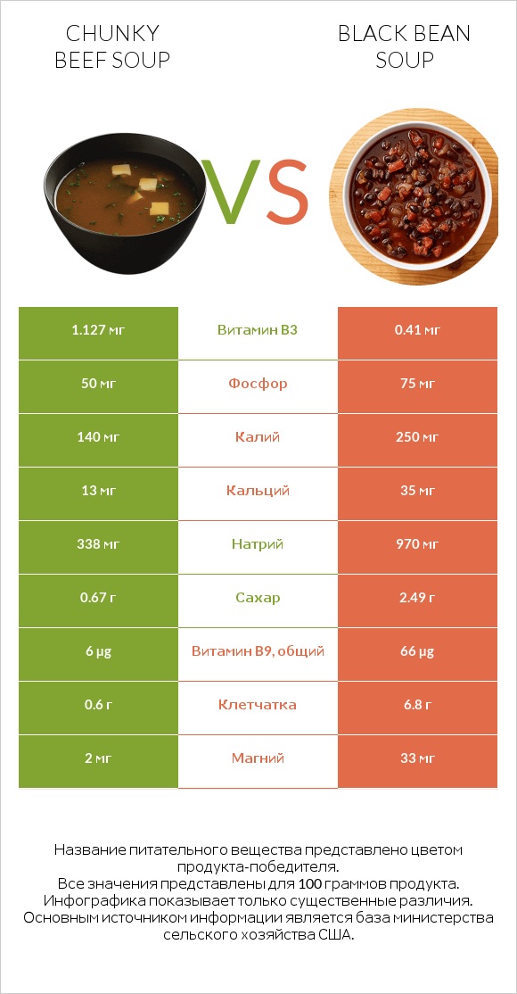Chunky Beef Soup vs Black bean soup infographic