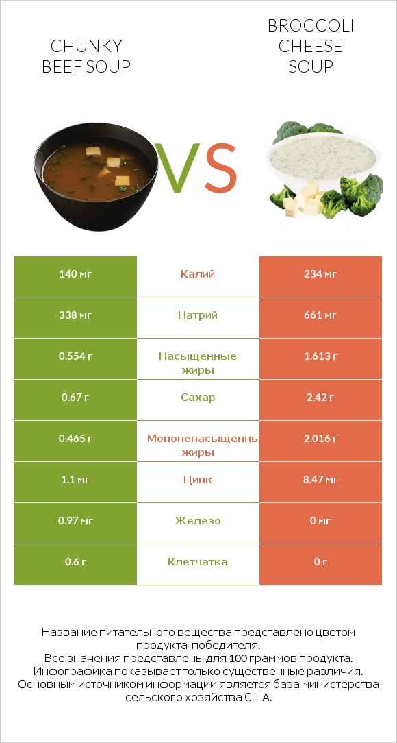 Chunky Beef Soup vs Broccoli cheese soup infographic