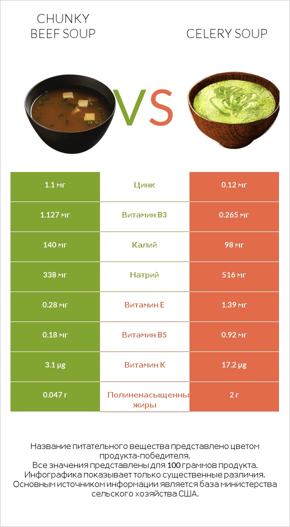 Chunky Beef Soup vs Celery soup infographic