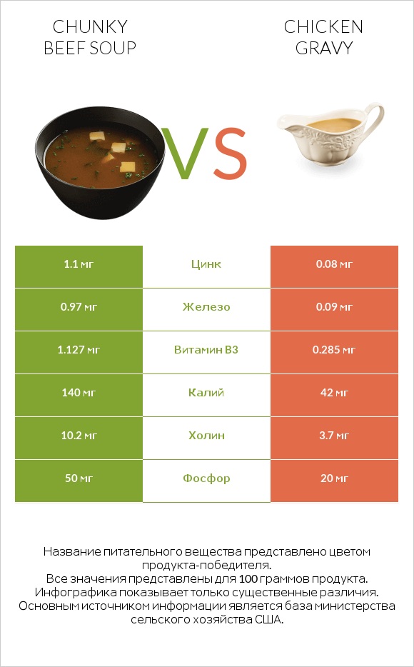 Chunky Beef Soup vs Chicken gravy infographic