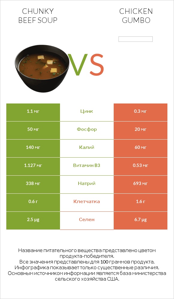 Chunky Beef Soup vs Chicken gumbo  infographic