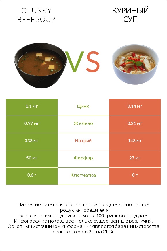 Chunky Beef Soup vs Куриный суп infographic