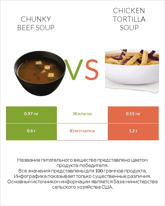 Chunky Beef Soup vs Chicken tortilla soup infographic