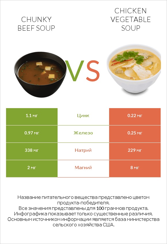 Chunky Beef Soup vs Chicken vegetable soup infographic