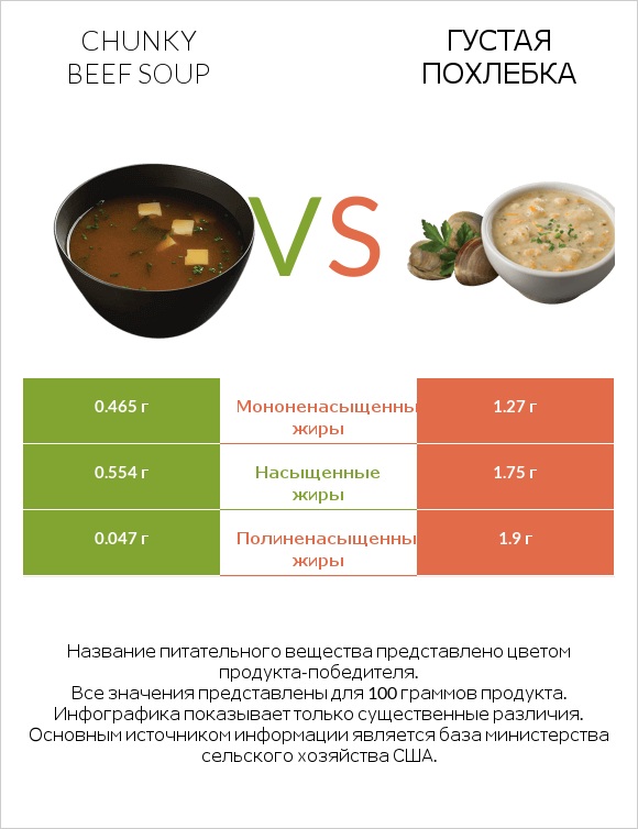 Chunky Beef Soup vs Густая похлебка infographic