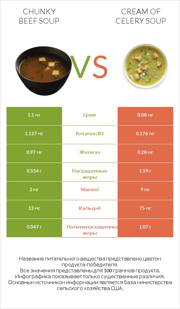 Chunky Beef Soup vs Cream of celery soup infographic