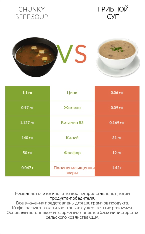 Chunky Beef Soup vs Грибной суп infographic