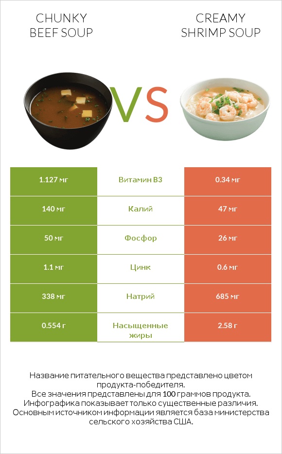 Chunky Beef Soup vs Creamy Shrimp Soup infographic