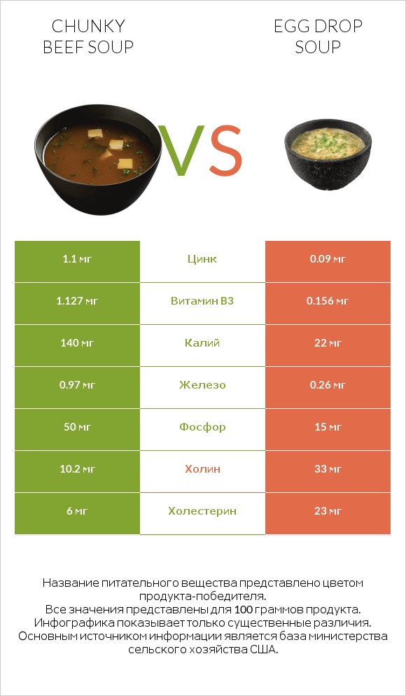 Chunky Beef Soup vs Egg Drop Soup infographic