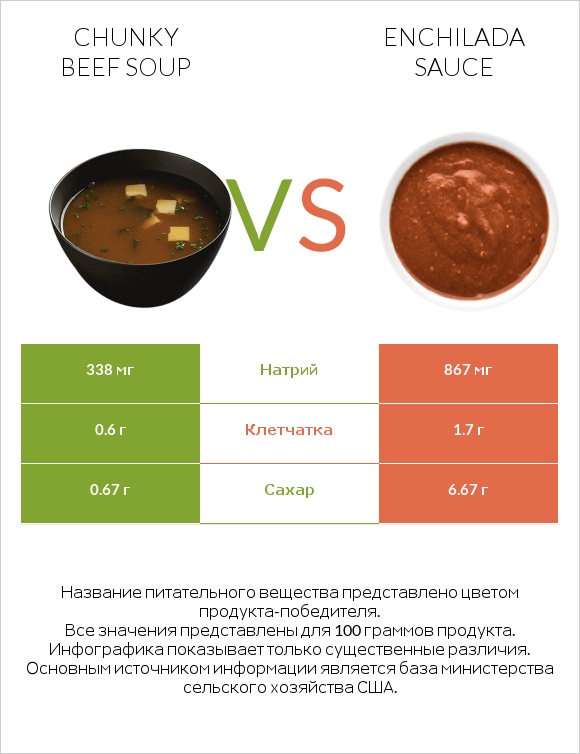 Chunky Beef Soup vs Enchilada sauce infographic