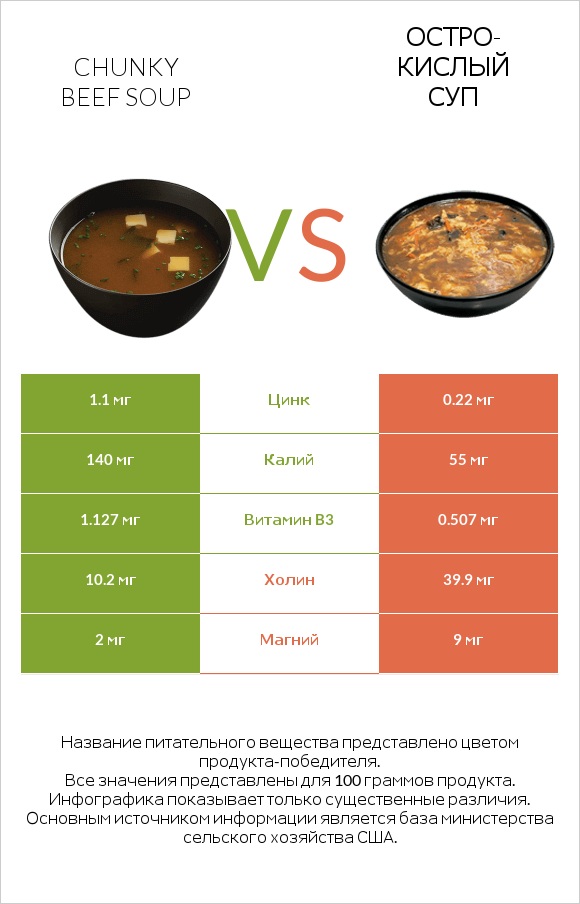 Chunky Beef Soup vs Остро-кислый суп infographic