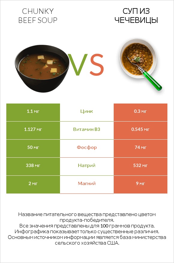Chunky Beef Soup vs Суп из чечевицы infographic