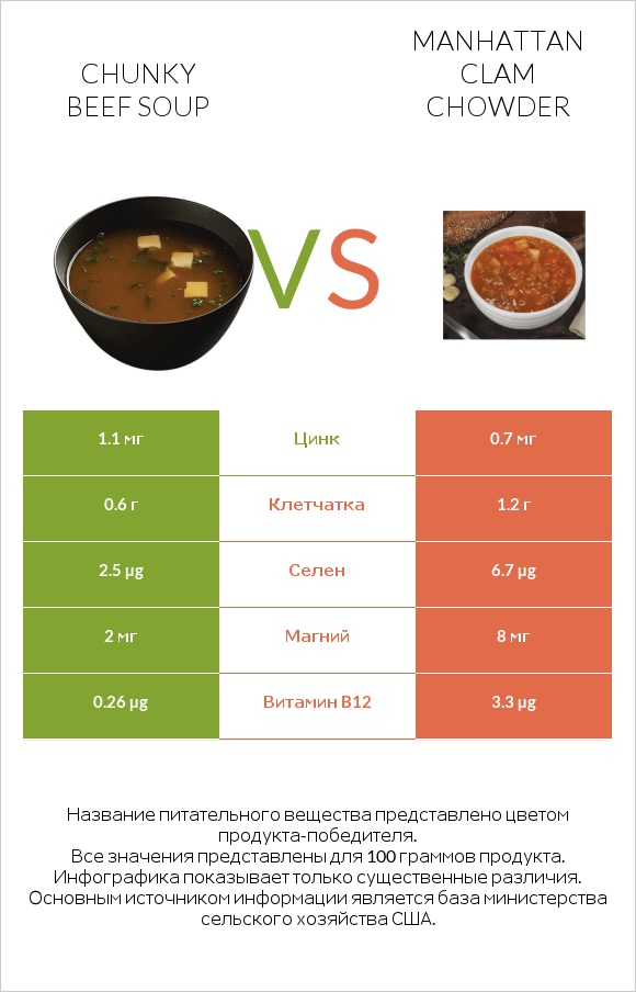 Chunky Beef Soup vs Manhattan Clam Chowder infographic