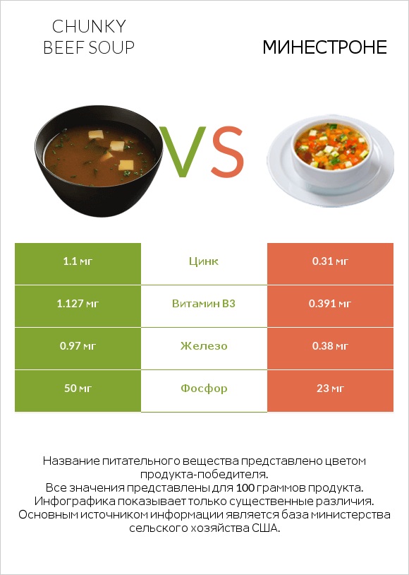 Chunky Beef Soup vs Минестроне infographic