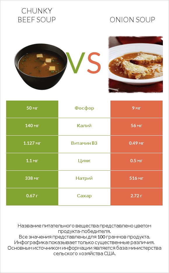 Chunky Beef Soup vs Onion soup infographic