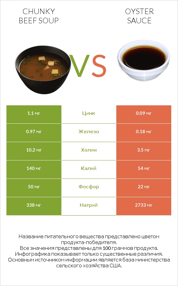 Chunky Beef Soup vs Oyster sauce infographic