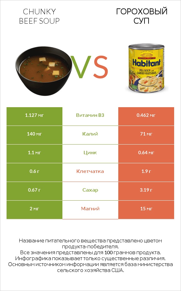Chunky Beef Soup vs Гороховый суп infographic