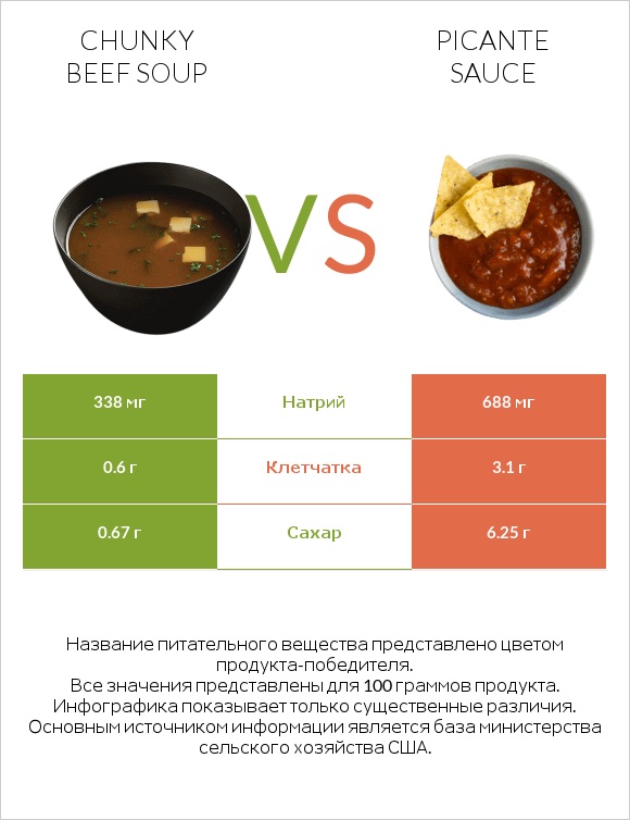 Chunky Beef Soup vs Picante sauce infographic