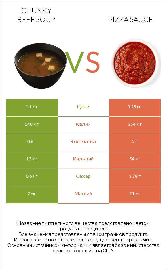 Chunky Beef Soup vs Pizza sauce infographic