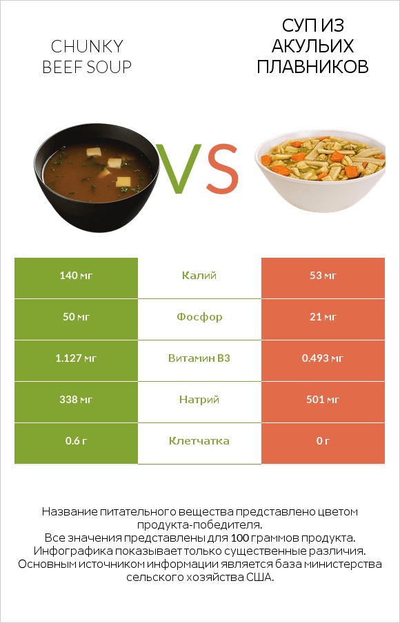 Chunky Beef Soup vs Суп из акульих плавников infographic
