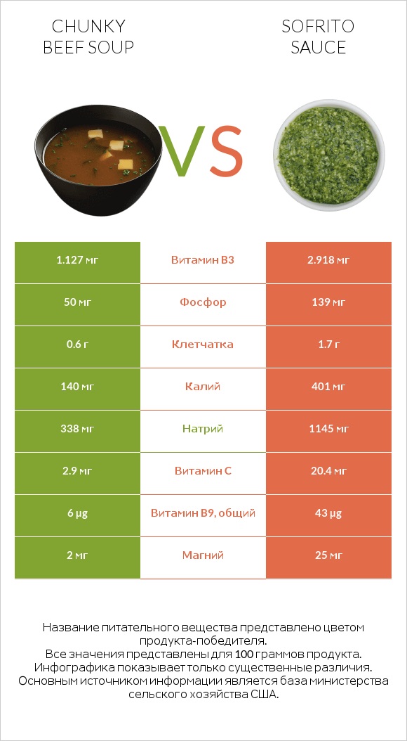 Chunky Beef Soup vs Sofrito sauce infographic