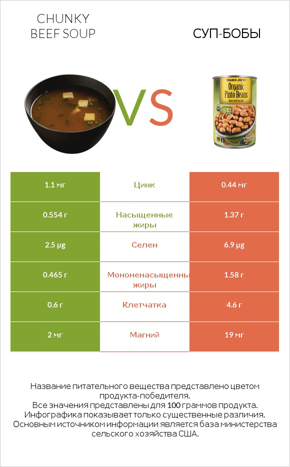 Chunky Beef Soup vs Суп-бобы infographic