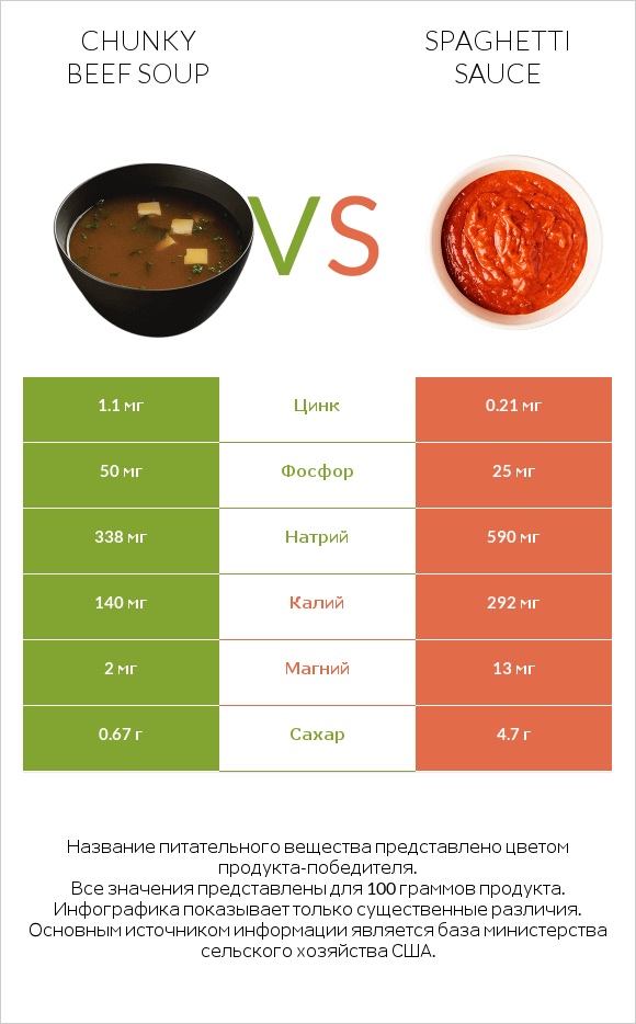 Chunky Beef Soup vs Spaghetti sauce infographic