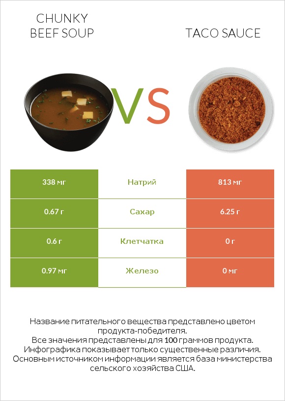 Chunky Beef Soup vs Taco sauce infographic