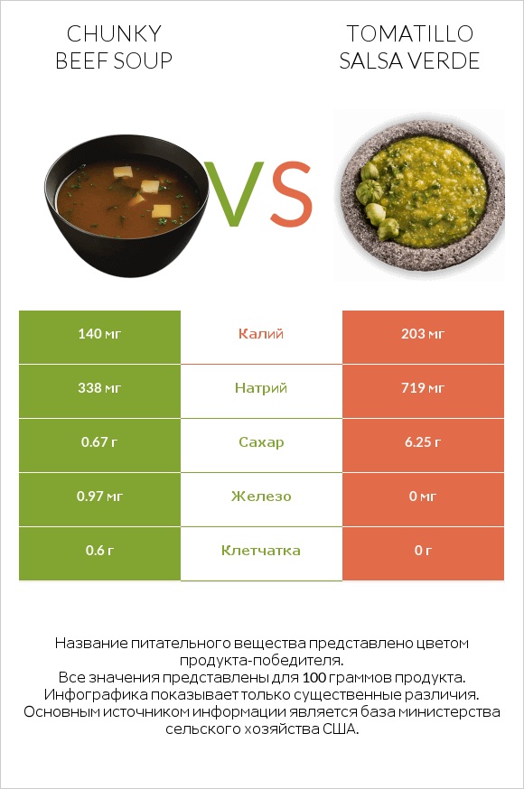Chunky Beef Soup vs Tomatillo Salsa Verde infographic