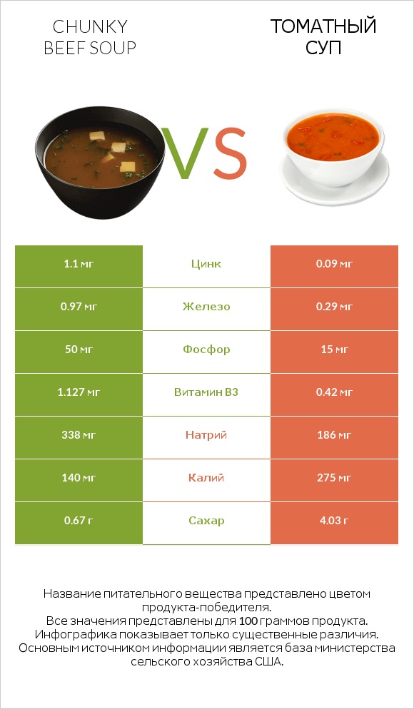 Chunky Beef Soup vs Томатный суп infographic