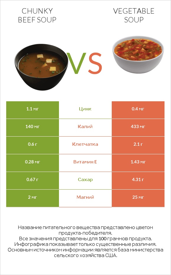 Chunky Beef Soup vs Vegetable soup infographic