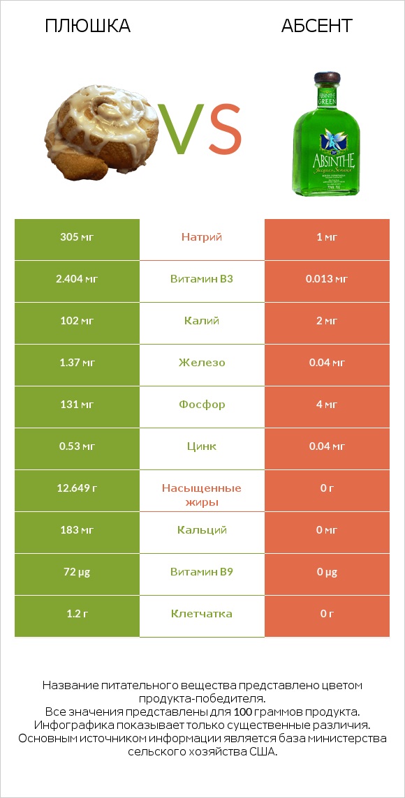 Плюшка vs Абсент infographic