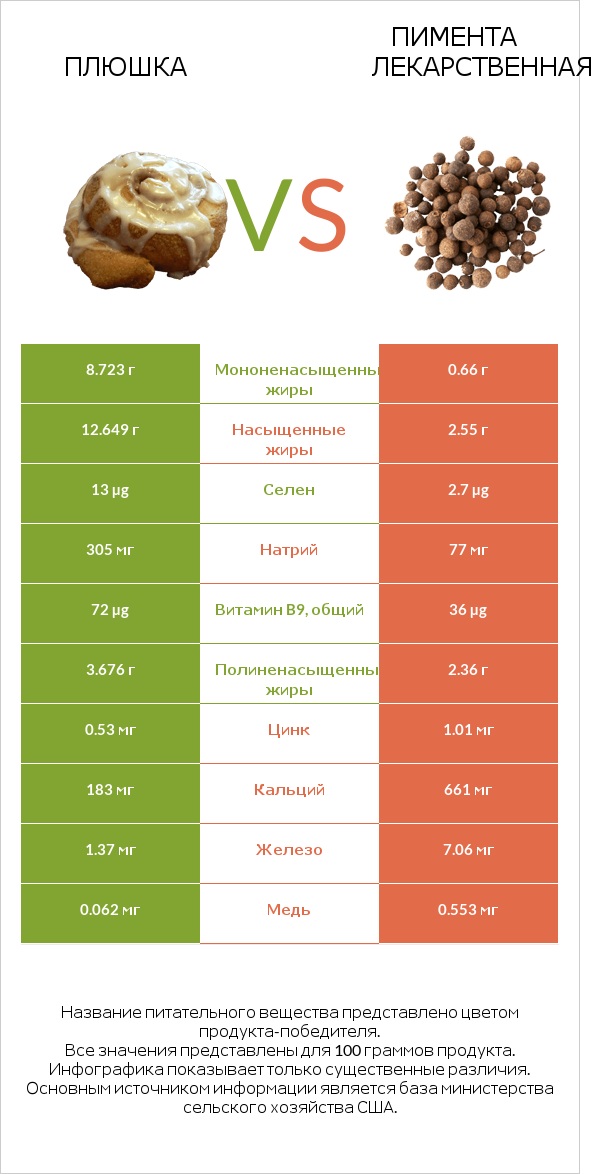 Плюшка vs Пимента лекарственная infographic