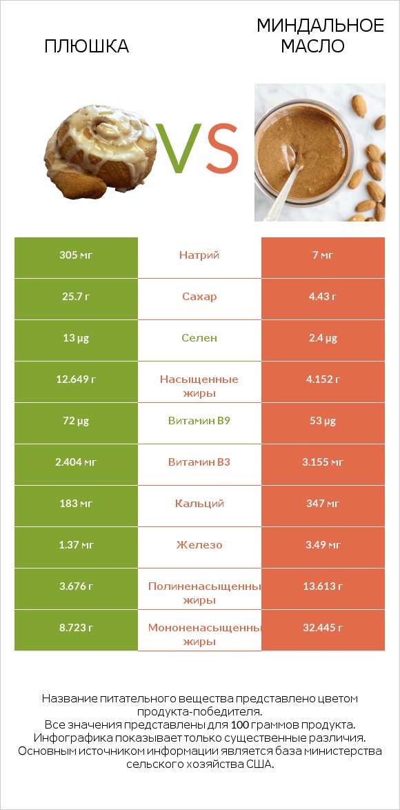 Плюшка vs Миндальное масло infographic