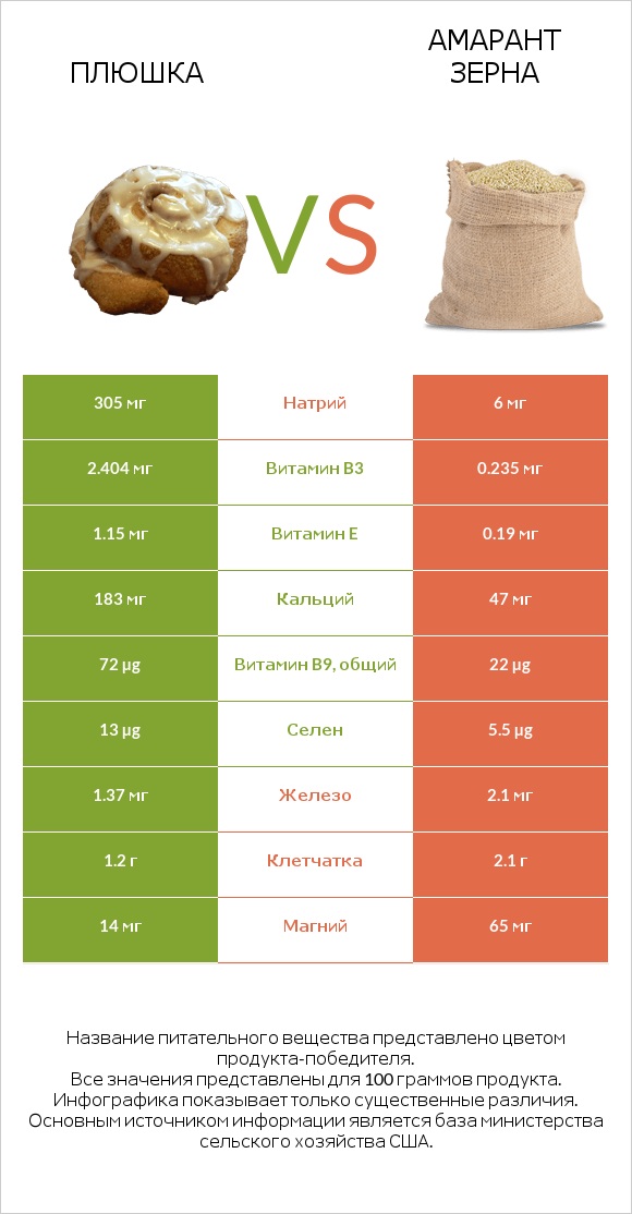Плюшка vs Амарант зерна infographic