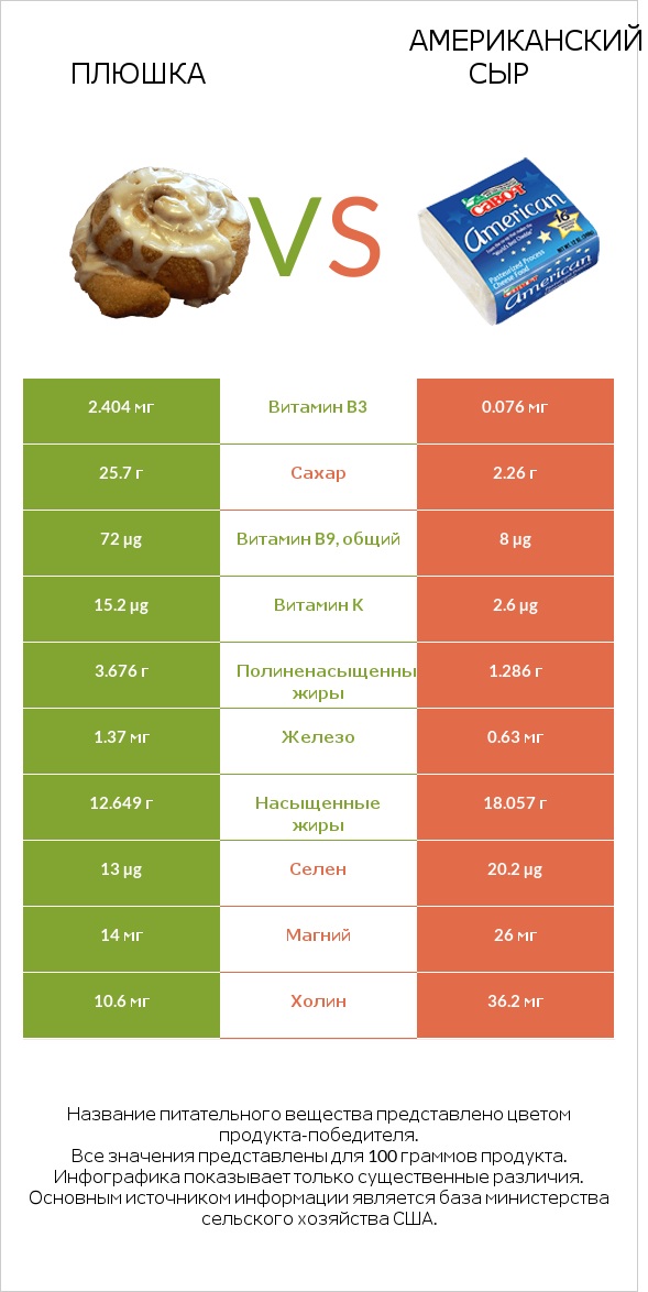 Плюшка vs Американский сыр infographic