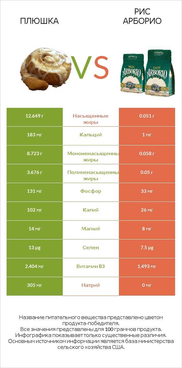 Плюшка vs Рис арборио infographic