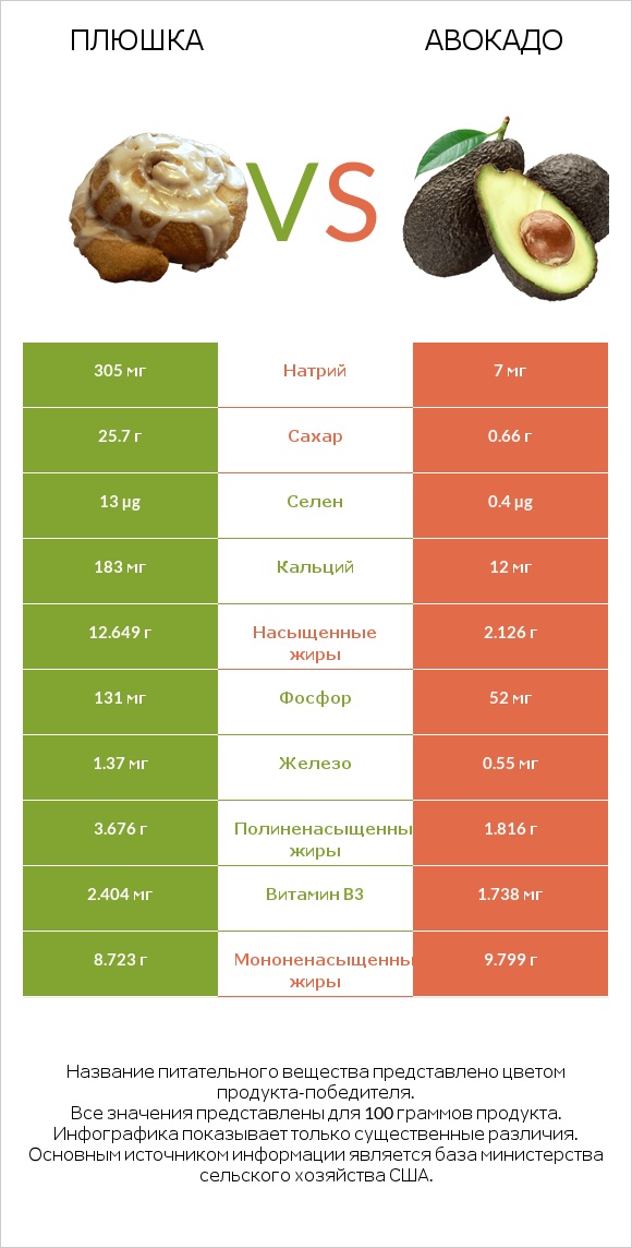 Плюшка vs Авокадо infographic