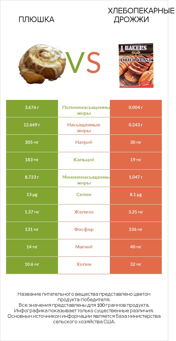 Плюшка vs Хлебопекарные дрожжи infographic