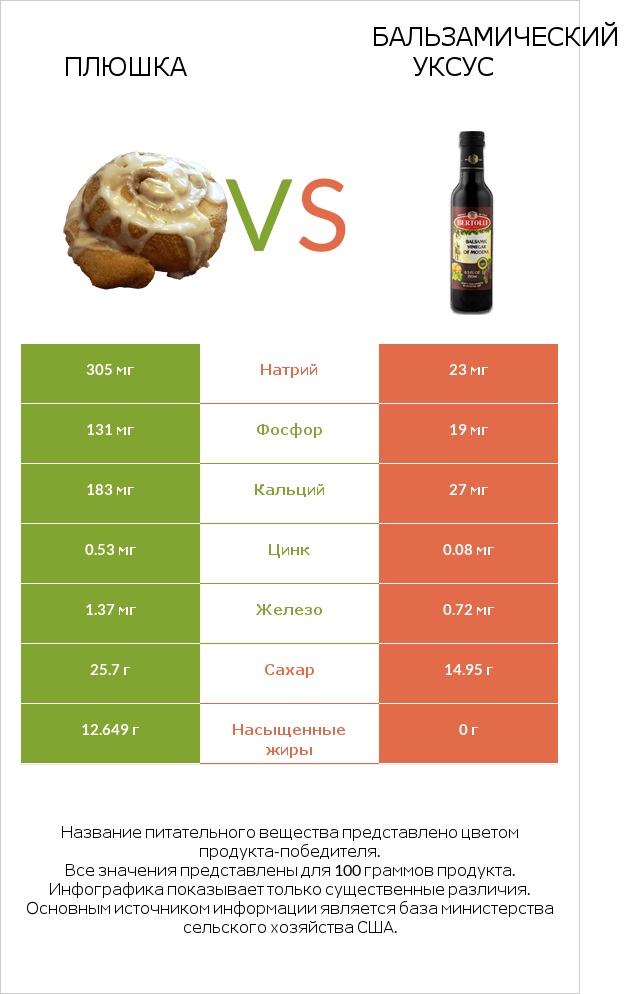 Плюшка vs Бальзамический уксус infographic