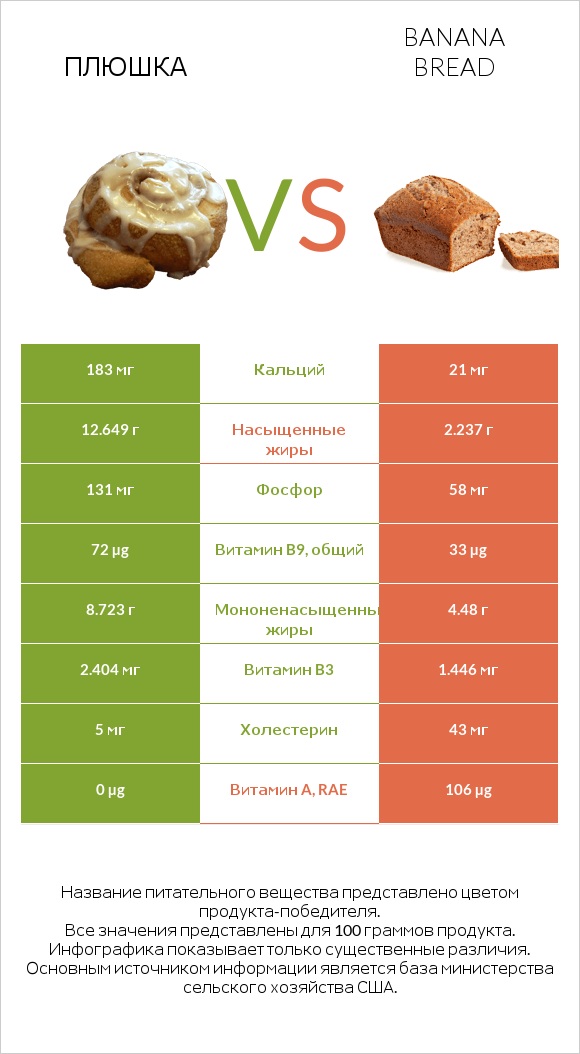 Плюшка vs Banana bread infographic