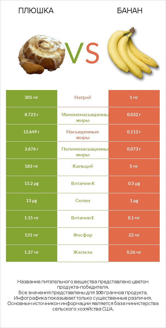 Плюшка vs Банан infographic