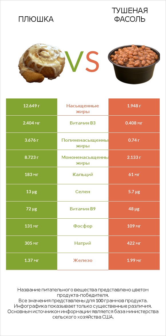 Плюшка vs Тушеная фасоль infographic