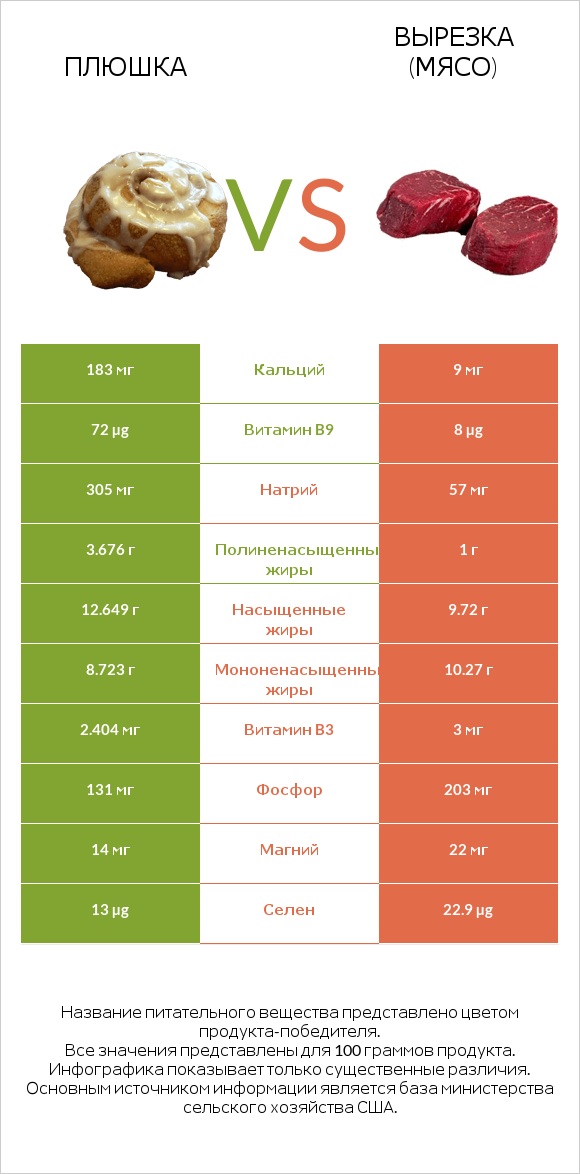 Плюшка vs Вырезка (мясо) infographic