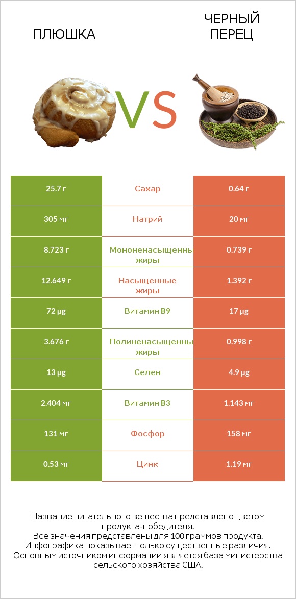 Плюшка vs Черный перец infographic