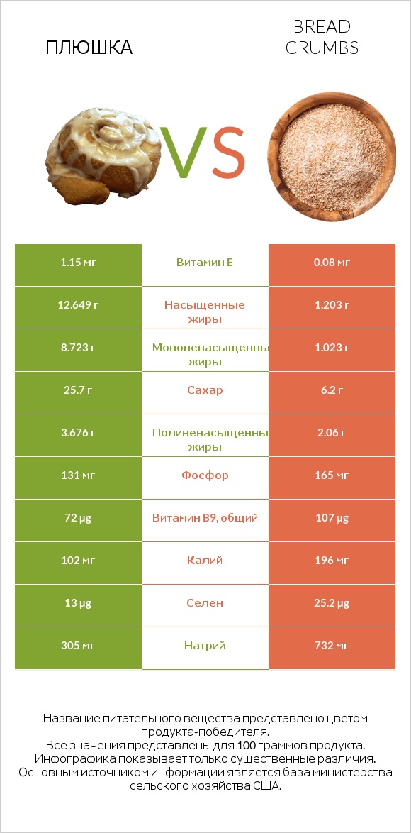 Плюшка vs Bread crumbs infographic